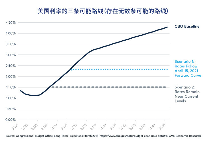 利率与长期财政轨迹