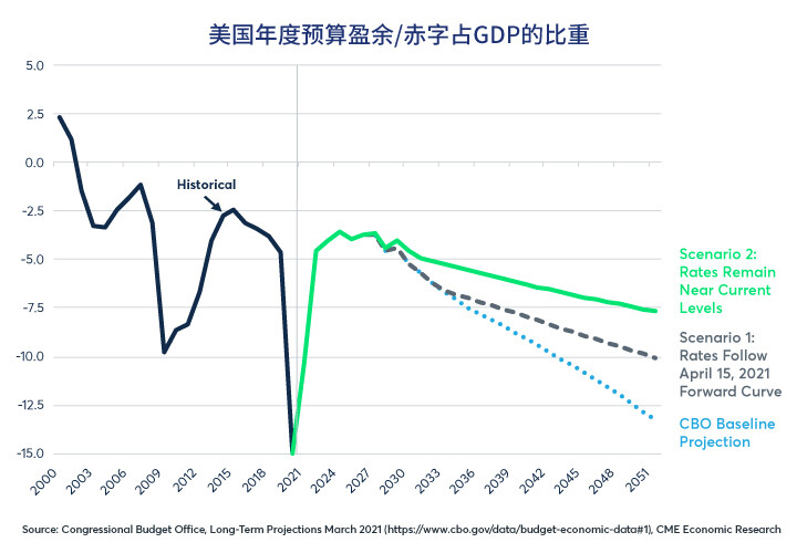 利率与长期财政轨迹
