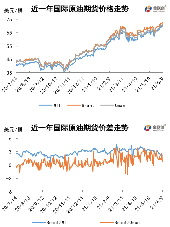 多重利好提振油价 WTI突破70美元