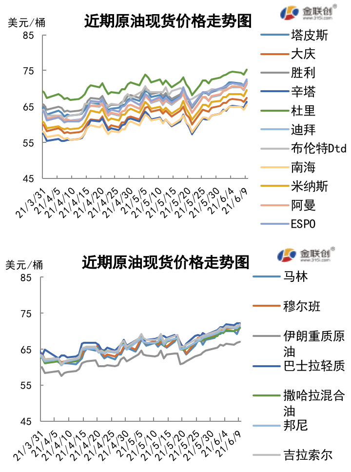 多重利好提振油价 WTI突破70美元