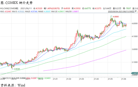 Taper 氤氲短期不会形成更大冲击，铜价上涨逻辑仍在