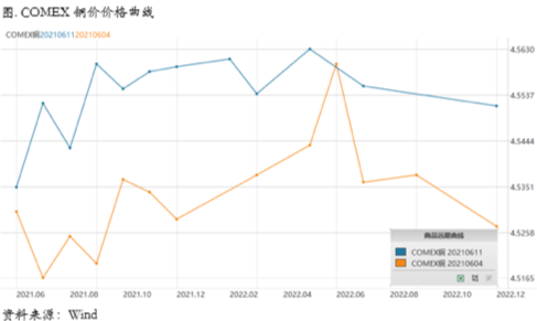 Taper 氤氲短期不会形成更大冲击，铜价上涨逻辑仍在
