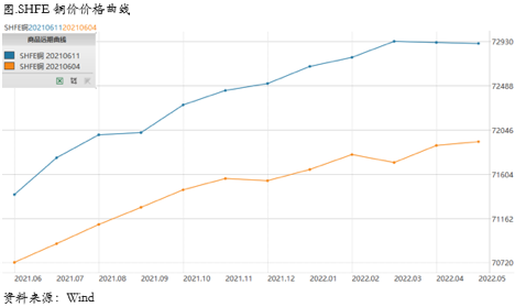 Taper 氤氲短期不会形成更大冲击，铜价上涨逻辑仍在