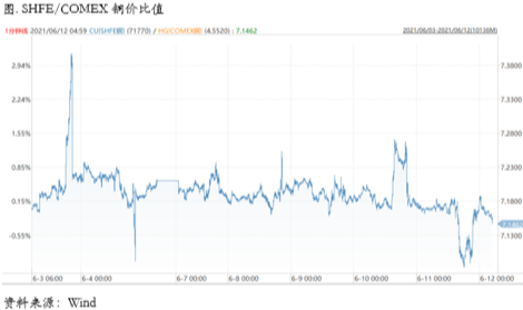 Taper 氤氲短期不会形成更大冲击，铜价上涨逻辑仍在