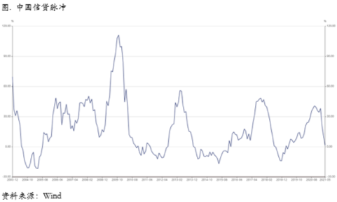 Taper 氤氲短期不会形成更大冲击，铜价上涨逻辑仍在