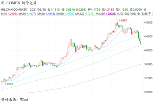 一周大跌之后，铜价格曲线的super contango结构悄然出现