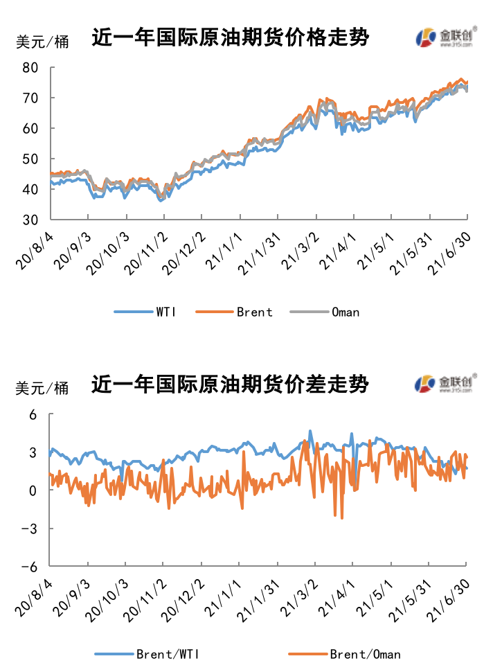 乐观情绪主导市场 周内油价高位震荡