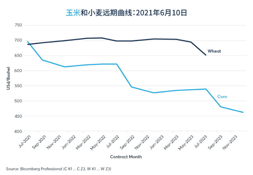 期货、期权向农产品市场发出的信号
