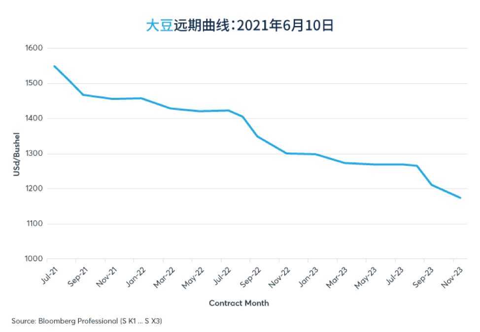 期货、期权向农产品市场发出的信号