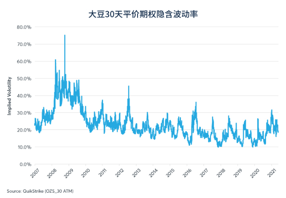 期货、期权向农产品市场发出的信号
