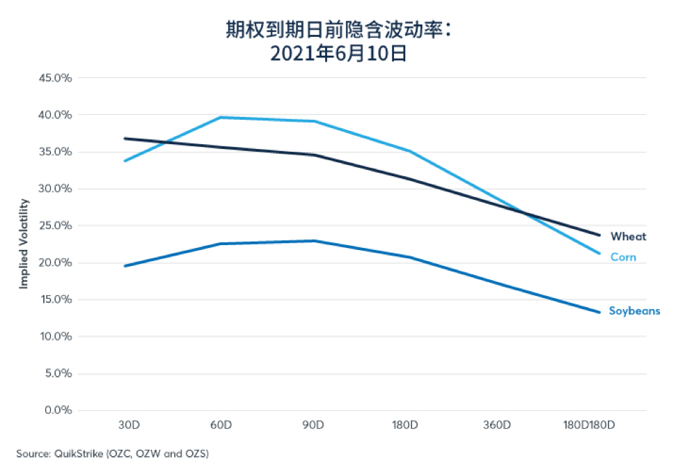 期货、期权向农产品市场发出的信号