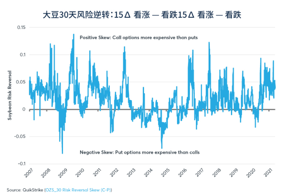 期货、期权向农产品市场发出的信号