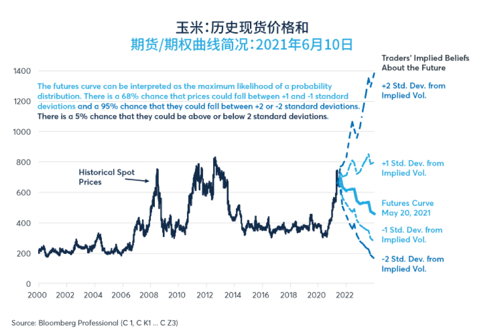 期货、期权向农产品市场发出的信号