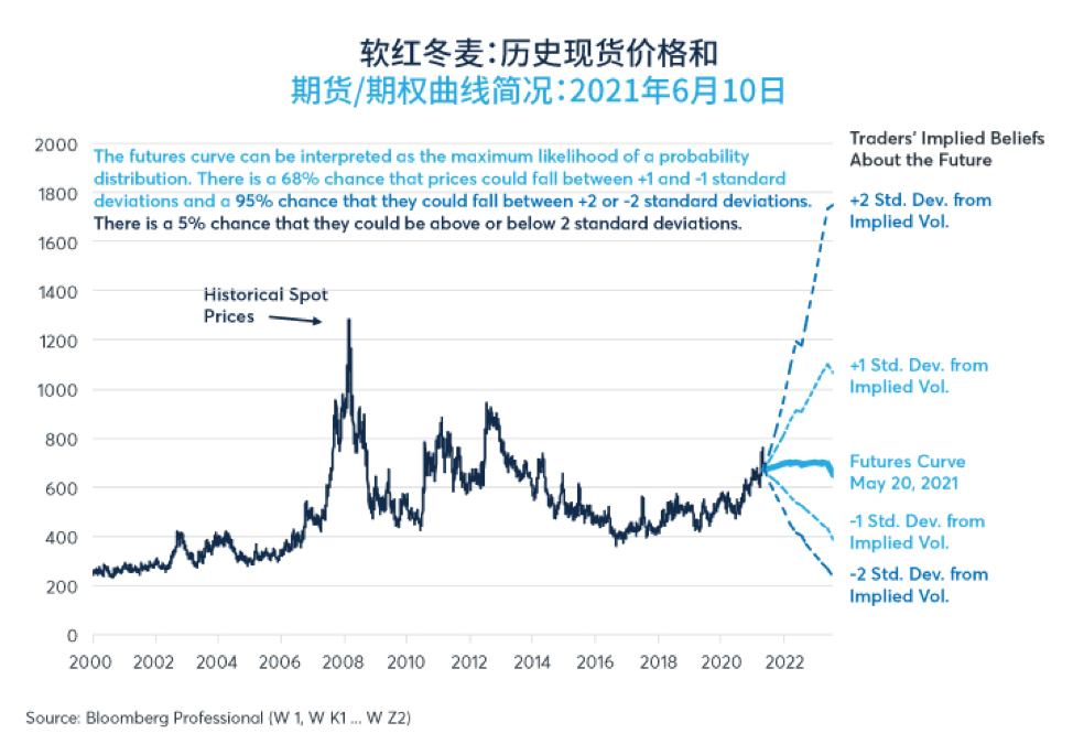 期货、期权向农产品市场发出的信号