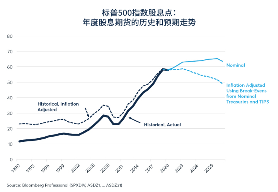 投资者预期实际股息在2020年代缩水