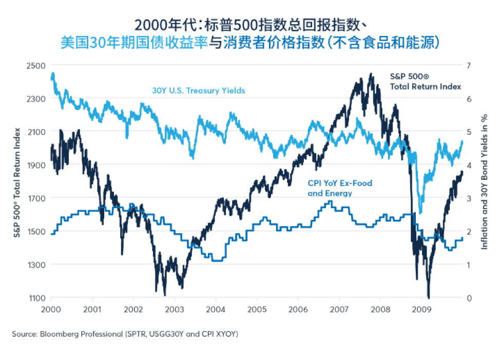 投资者预期实际股息在2020年代缩水