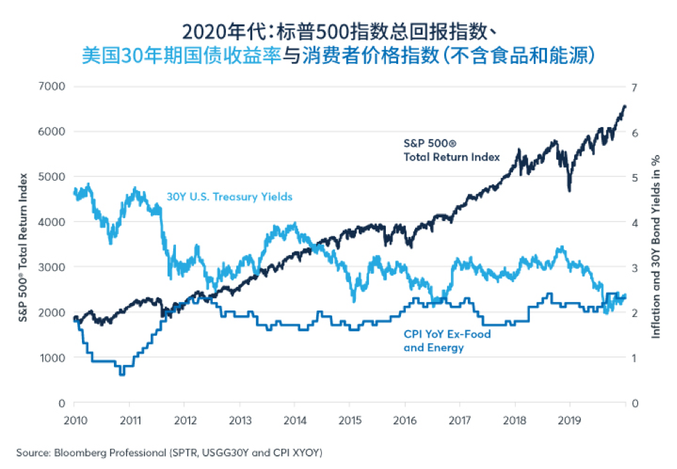 投资者预期实际股息在2020年代缩水