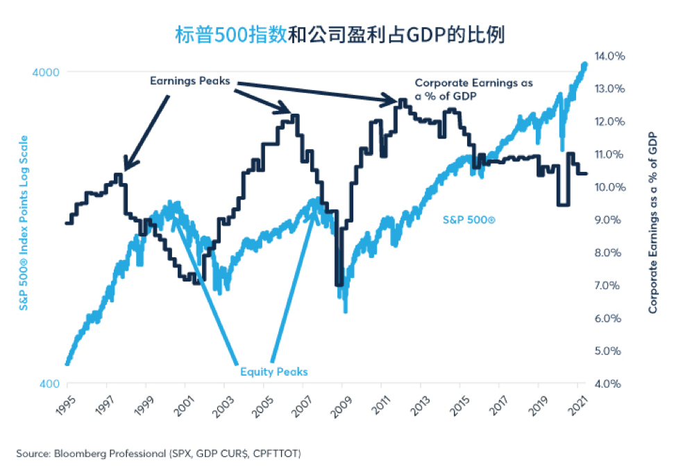 投资者预期实际股息在2020年代缩水