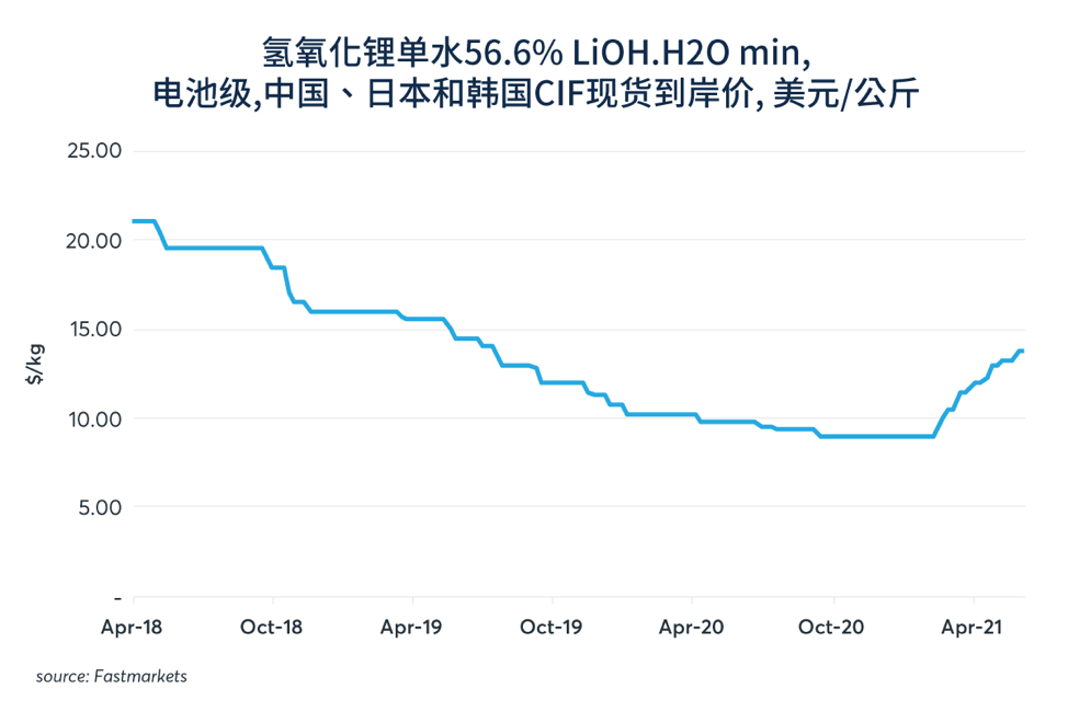 不可或缺的锂