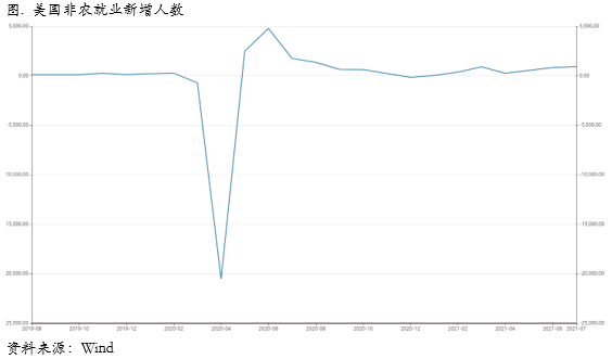 非农超预期，Taper在路上