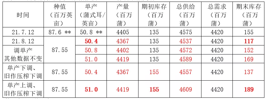 【重磅分析】8月USDA供需报告前瞻及对国内油粕影响分析