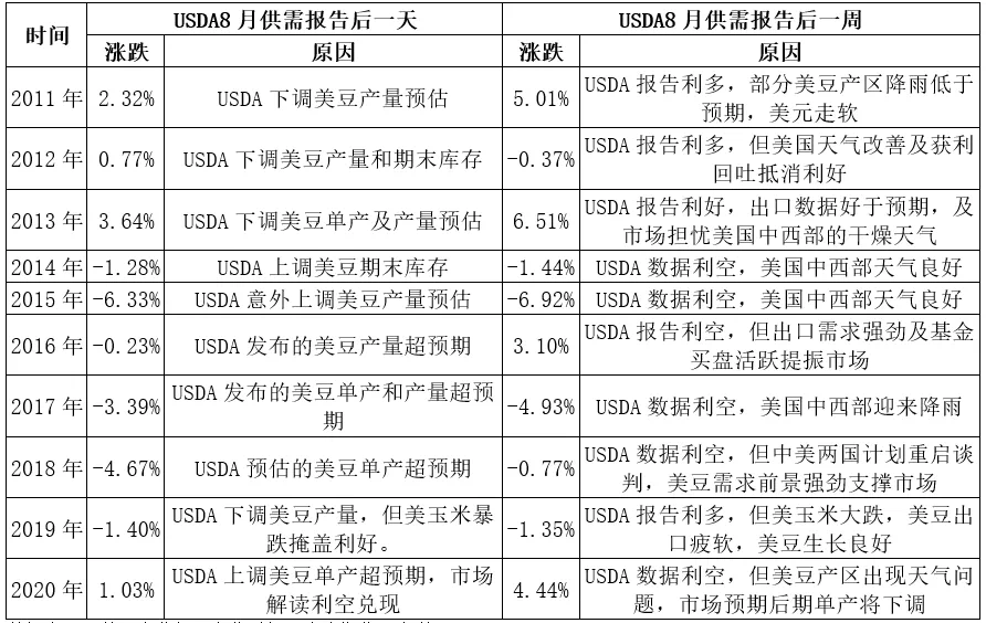 【重磅分析】8月USDA供需报告前瞻及对国内油粕影响分析
