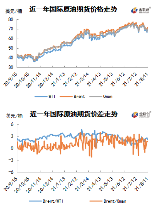防疫措施导致需求堪忧 周内油价大幅下跌