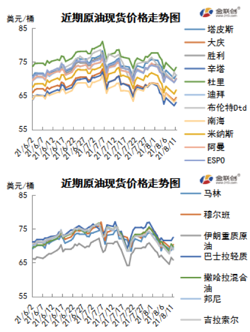 防疫措施导致需求堪忧 周内油价大幅下跌