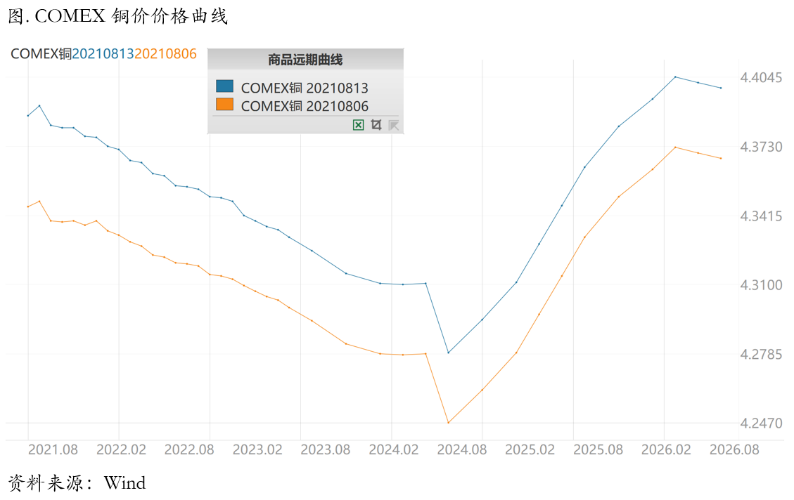 美联储Taper是否对应着铜价拐点的到来