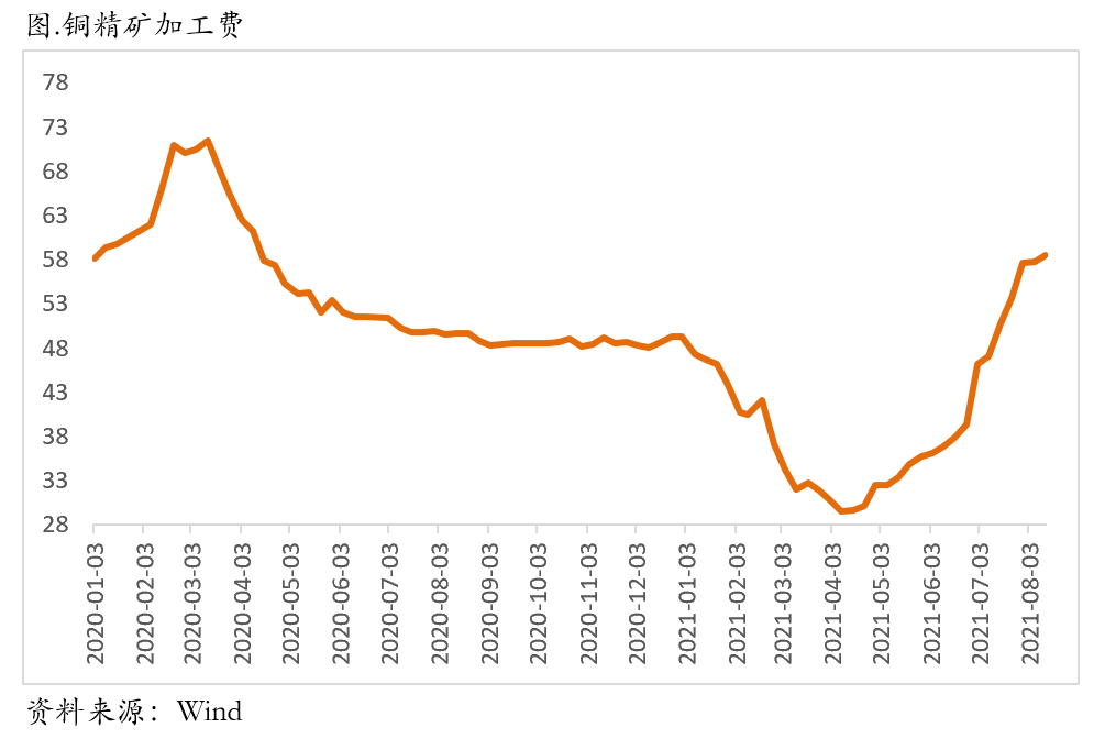 美联储Taper是否对应着铜价拐点的到来