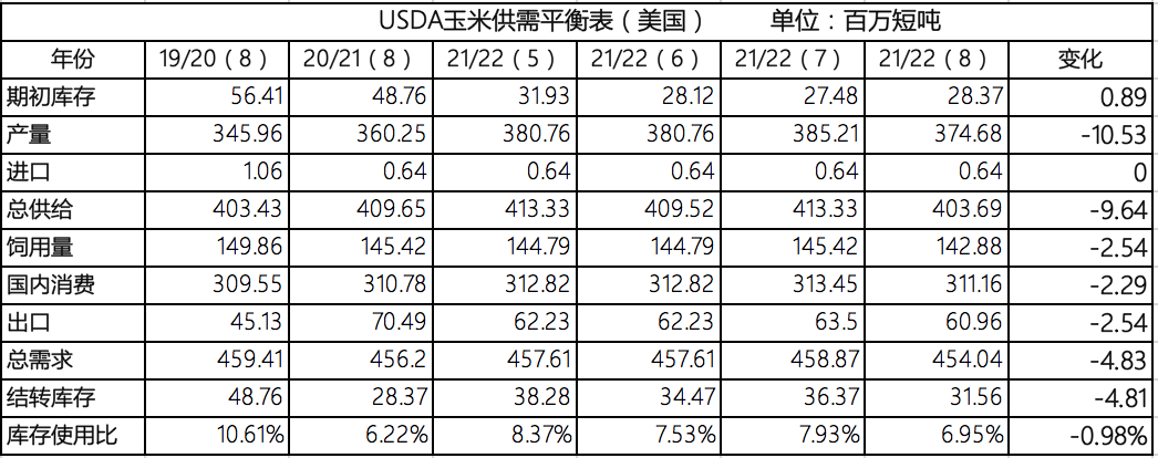 【重磅分析】8月USDA报告打破僵局 国际农产品价格恢复上涨