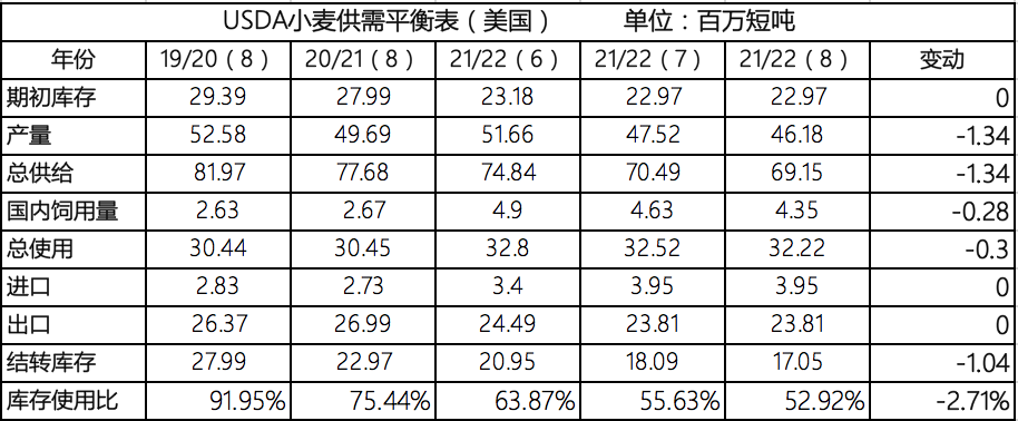 【重磅分析】8月USDA报告打破僵局 国际农产品价格恢复上涨