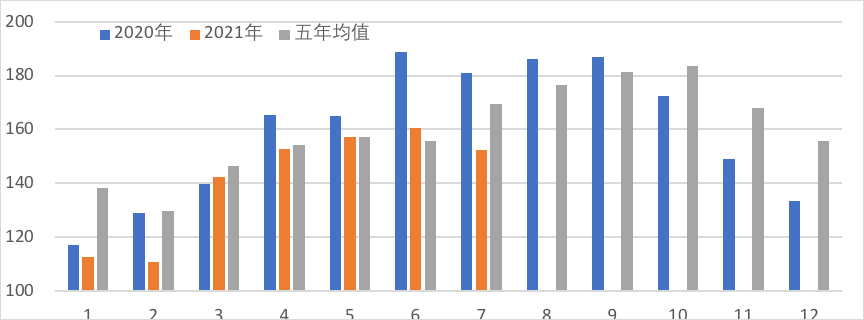 棕榈油上涨难一蹴而就 或将先跌后涨