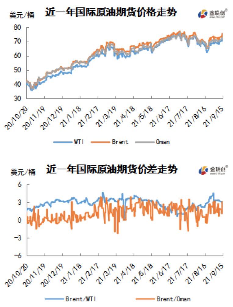 美国飓风引发断供危机 国际原油大幅反弹