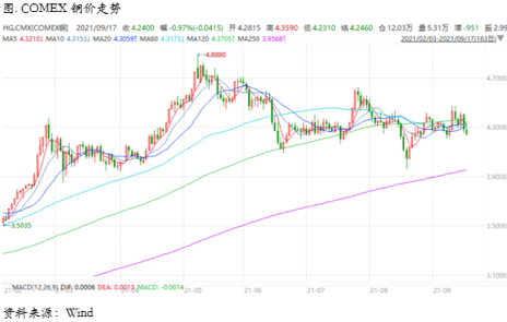 宏观担忧重燃，旺季仍需证实 