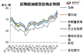 OPEC保持谨慎增产 国际原油创近年新高