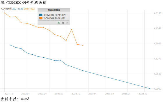 Taper或如期而至，铜库存继续面临压力 