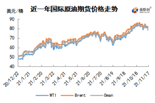 拜登政府力图平抑油价 WTI跌破80美元