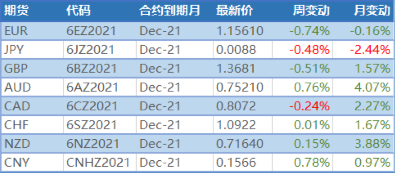 非农数据叠加英国央行利率决议 本周基本面引关注