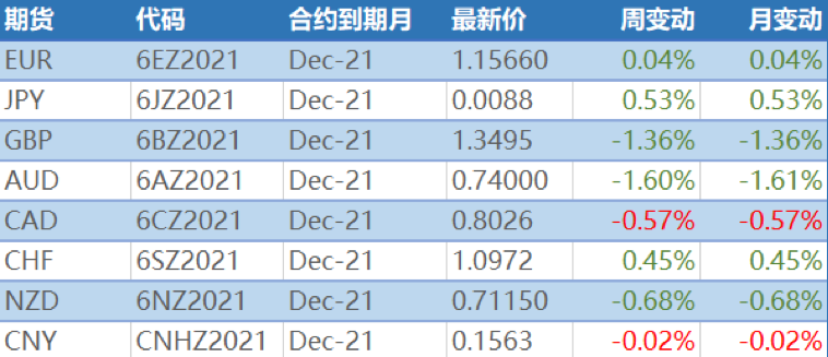 超级数据周后短期消息面平静 美元或缺持续上行动能