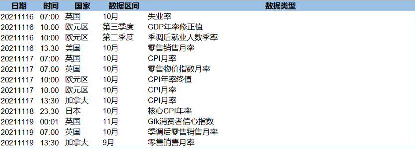 多项宏观数据伴随官员讲话 本周重点关注基本面