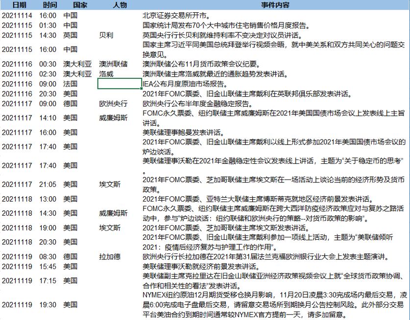 多项宏观数据伴随官员讲话 本周重点关注基本面
