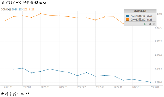 库存低位叠加升水高位将给铜内外比价带来清晰交易驱动