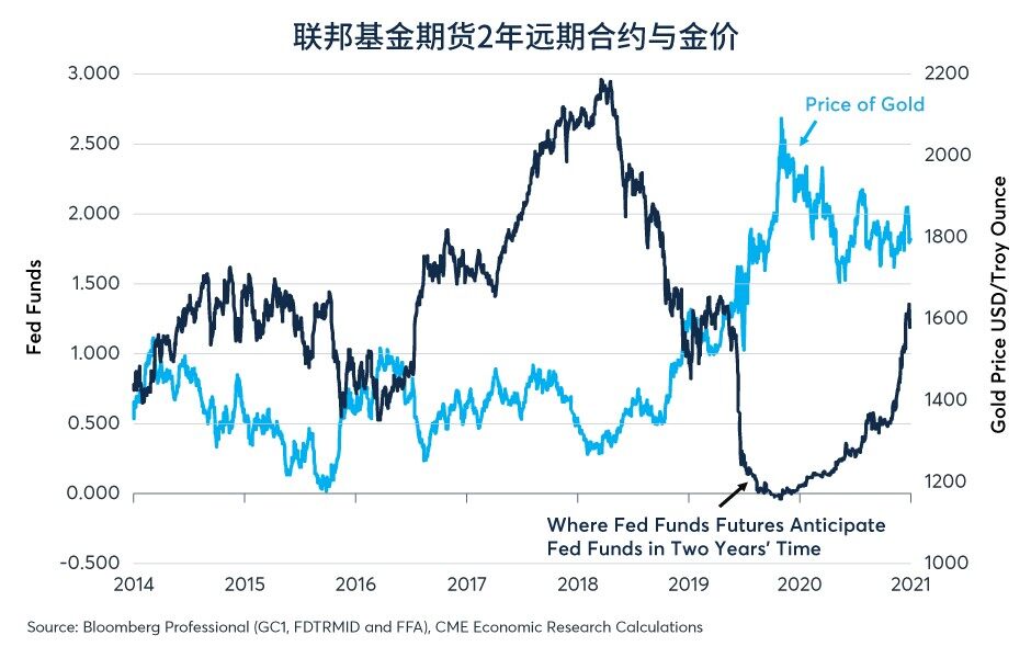 加息预期之下，黄金表现落后