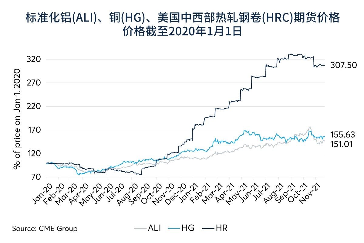 从木材到钢材，难以预测建筑材料的价格走向