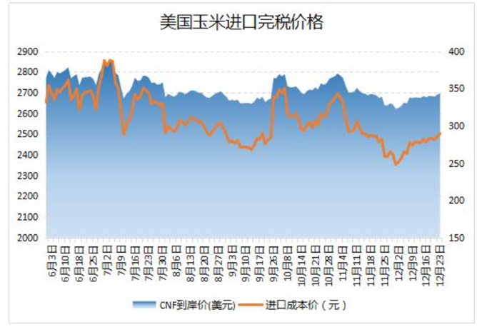 天气隐忧再现，美玉米价格震荡上行