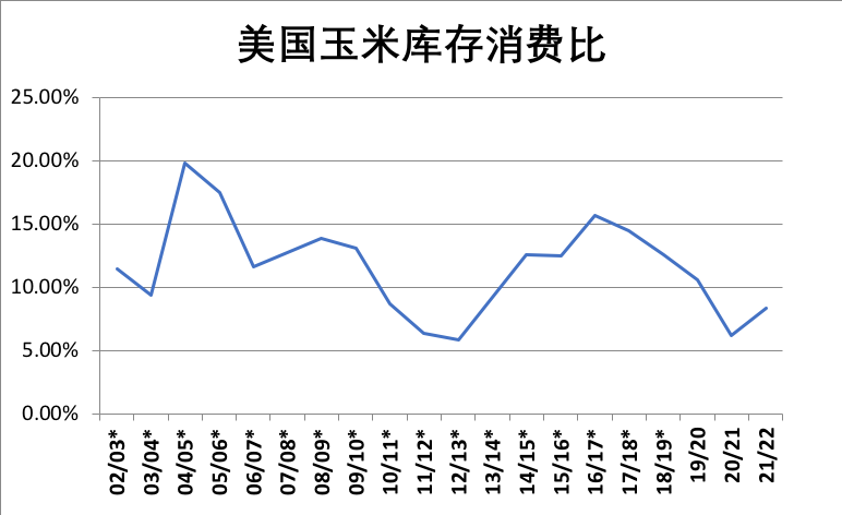 天气隐忧再现，美玉米价格震荡上行