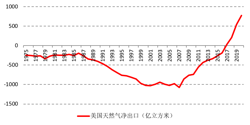 除了俄罗斯，美国也可以弥补欧洲天然气的缺口吗？