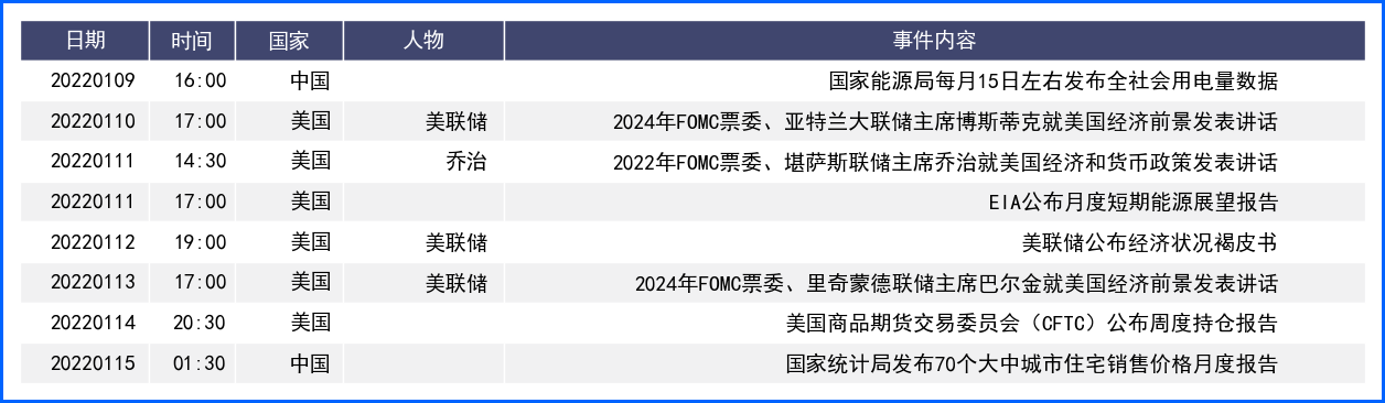 变异病毒和美联储加息预期展开博弈 本周关注会议纪要与非农