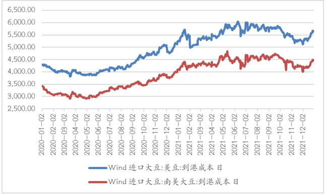 2022年上半年内外盘豆价展望
